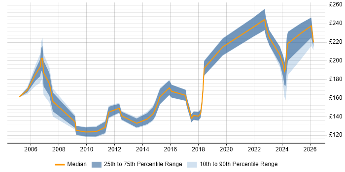 Contractor daily rate distribution trend for Hardware Support Engineer job vacancies in London