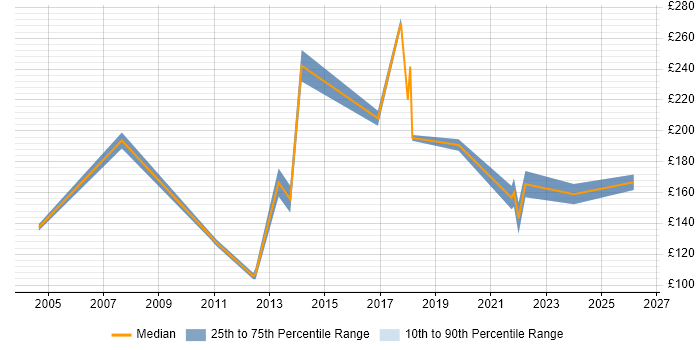 Contractor daily rate distribution trend for Hardware Technician job vacancies in London