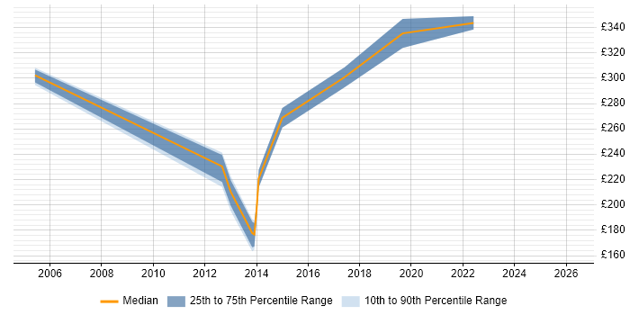 Contractor daily rate distribution trend for Hardware Test Engineer job vacancies in London