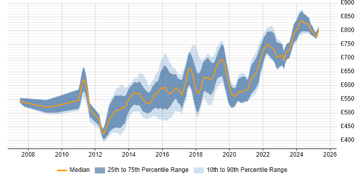 Contractor daily rate distribution trend for jobs in London citing Haskell