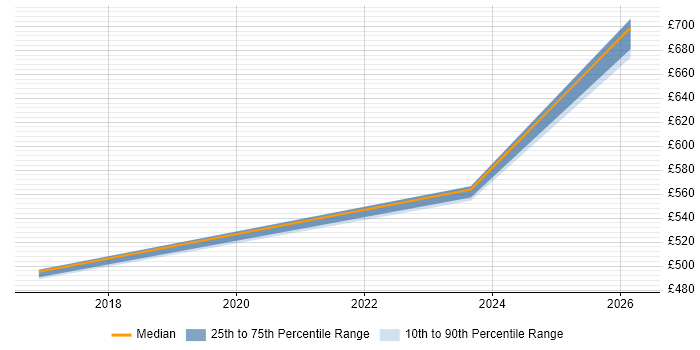 Contractor daily rate distribution trend for jobs in London citing Hazard Analysis