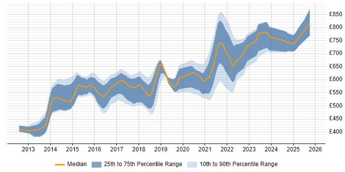 Contractor daily rate distribution trend for jobs in London citing Hazelcast