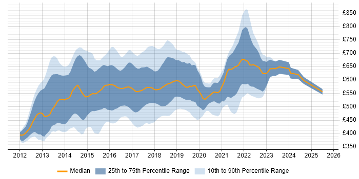 Contractor daily rate distribution trend for jobs in London citing HBase