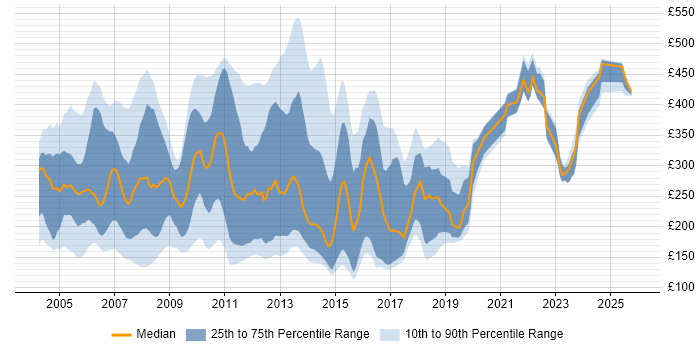Contractor daily rate distribution trend for jobs in London citing HCL Notes