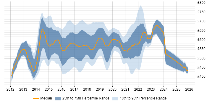 Contractor daily rate distribution trend for jobs in London citing HDFS
