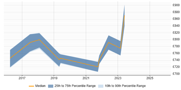 Contractor daily rate distribution trend for Head of Agile Delivery job vacancies in London