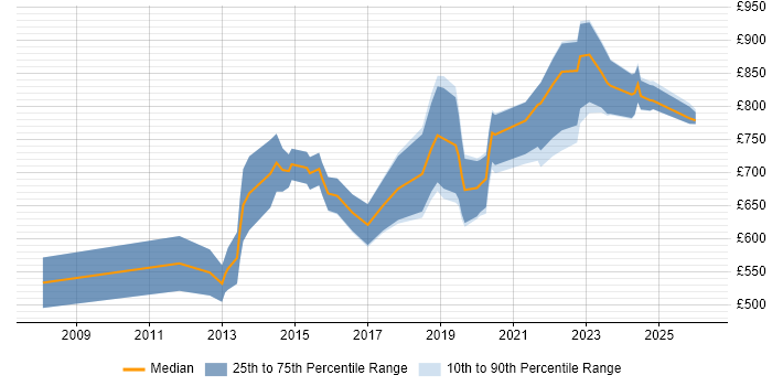 Contractor daily rate distribution trend for Head of Analytics job vacancies in London