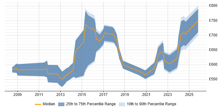 Contractor daily rate distribution trend for Head of Applications job vacancies in London