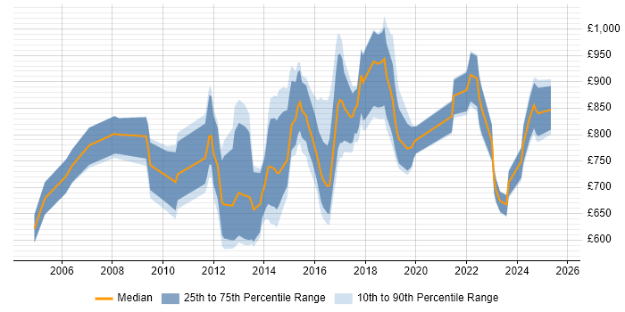 Contractor daily rate distribution trend for Head of Architecture job vacancies in London