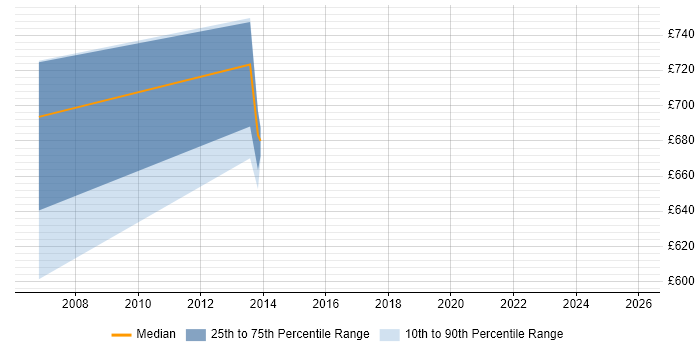 Contractor daily rate distribution trend for Head of Business Development job vacancies in London