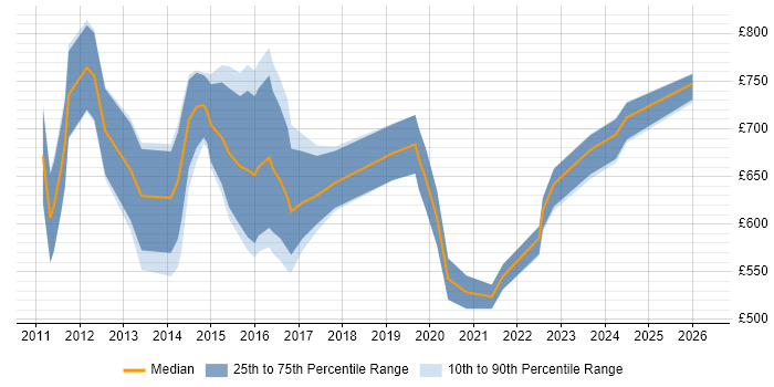 Contractor daily rate distribution trend for Head of Business Intelligence job vacancies in London