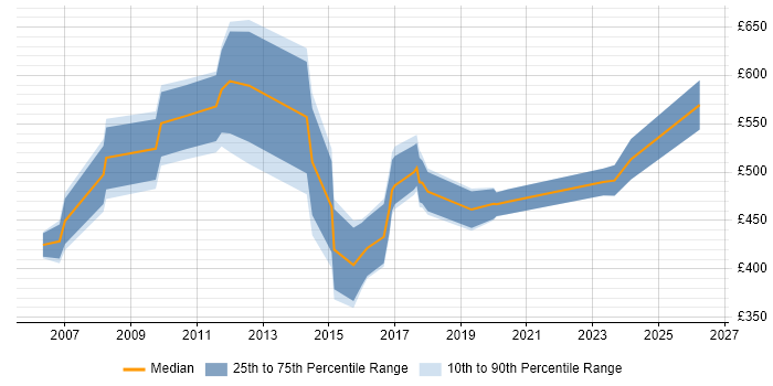 Contractor daily rate distribution trend for Head of Communications job vacancies in London