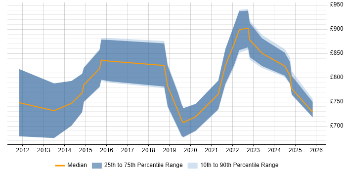 Contractor daily rate distribution trend for Head of Data Analytics job vacancies in London