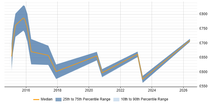 Contractor daily rate distribution trend for Head of Data Science job vacancies in London