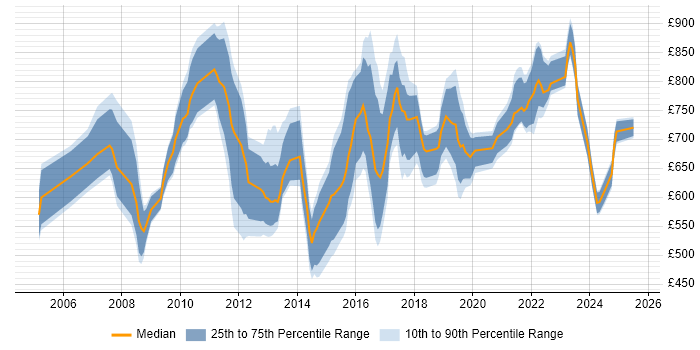 Contractor daily rate distribution trend for Head of Delivery job vacancies in London Contractor daily rate distribution trend for Head of Delivery job vacancies in London