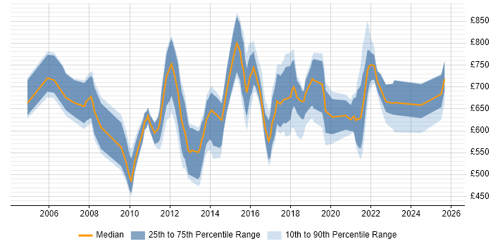 Contractor daily rate distribution trend for Head of Development job vacancies in London