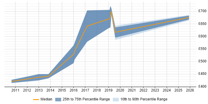 Contractor daily rate distribution trend for Head of Digital Marketing job vacancies in London