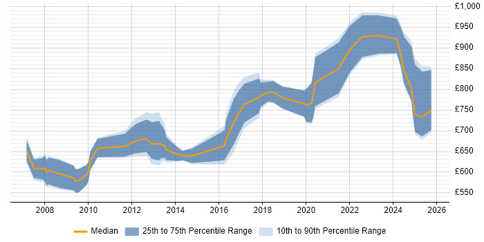Contractor daily rate distribution trend for Head of Finance job vacancies in London