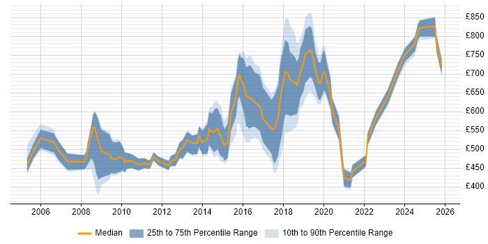 Contractor daily rate distribution trend for Head of Information job vacancies in London