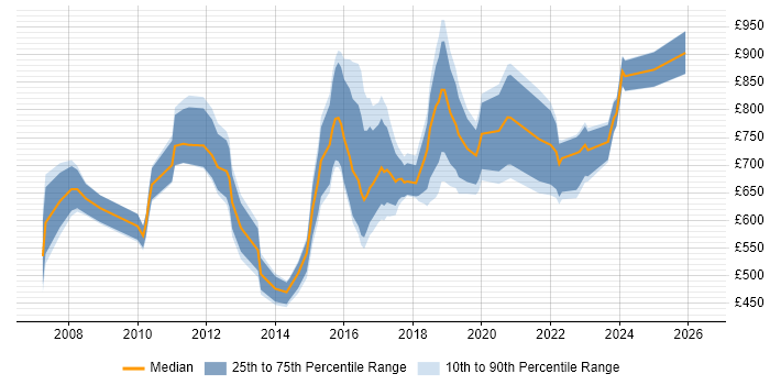 Contractor daily rate distribution trend for Head of Infrastructure job vacancies in London
