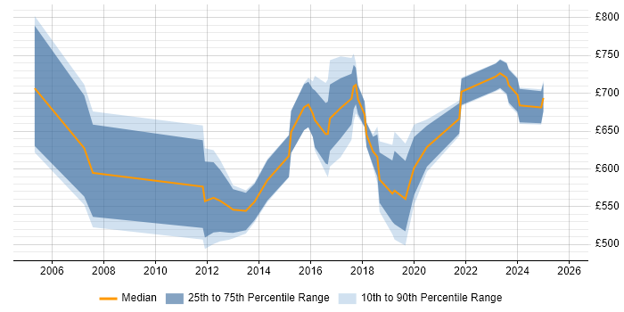 Contractor daily rate distribution trend for Head of IT Operations job vacancies in London