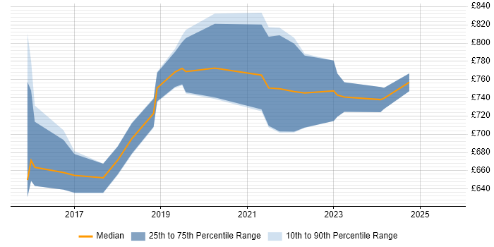 Contractor daily rate distribution trend for Head of IT Security job vacancies in London