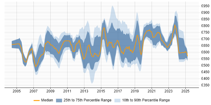 Contractor daily rate distribution trend for Head of IT job vacancies in London