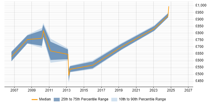 Contractor daily rate distribution trend for Head of Management Information job vacancies in London