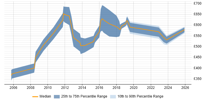 Contractor daily rate distribution trend for Head of Marketing job vacancies in London