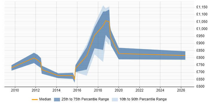 Contractor daily rate distribution trend for Head of Payments job vacancies in London