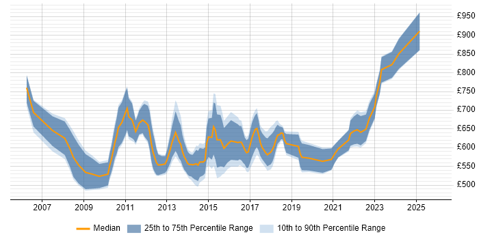 Contractor daily rate distribution trend for Head of PMO job vacancies in London