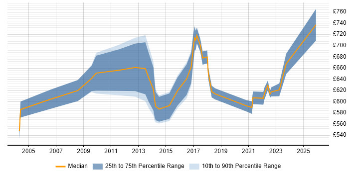 Contractor daily rate distribution trend for Head of Projects job vacancies in London