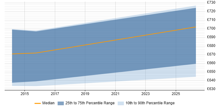 Contractor daily rate distribution trend for Head of Relationships Management job vacancies in London