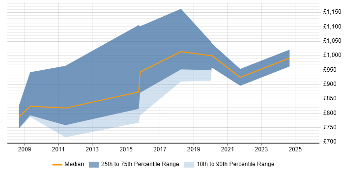 Contractor daily rate distribution trend for Head of Risk Management job vacancies in London Contractor daily rate distribution trend for Head of Risk Management job vacancies in London