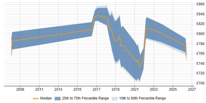 Contractor daily rate distribution trend for Head of Software Engineering job vacancies in London