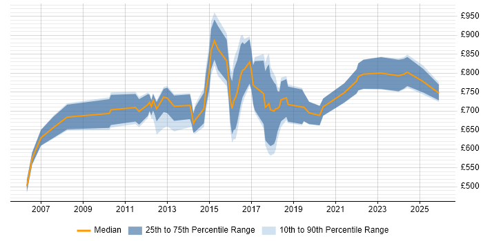 Contractor daily rate distribution trend for Head of Strategy job vacancies in London