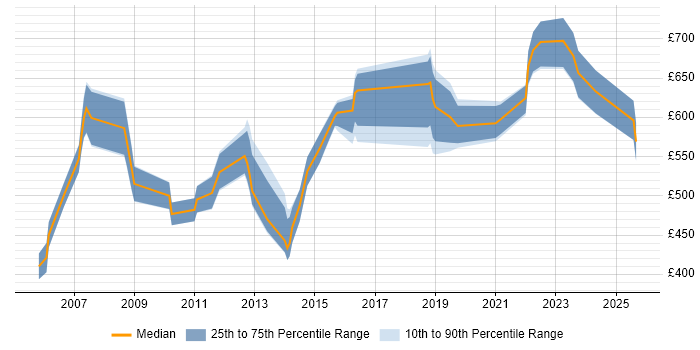 Contractor daily rate distribution trend for Head of Support job vacancies in London