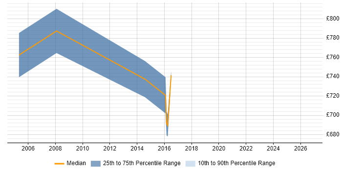 Contractor daily rate distribution trend for Head of Technical Architecture job vacancies in London