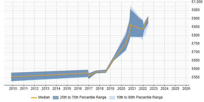 Contractor daily rate distribution trend for Head of Technical Operations job vacancies in London