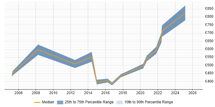 Contractor daily rate distribution trend for Head of Technical Services job vacancies in London