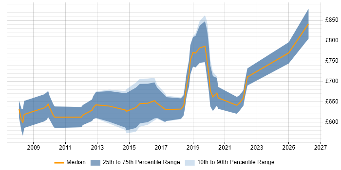 Contractor daily rate distribution trend for Head of Test job vacancies in London