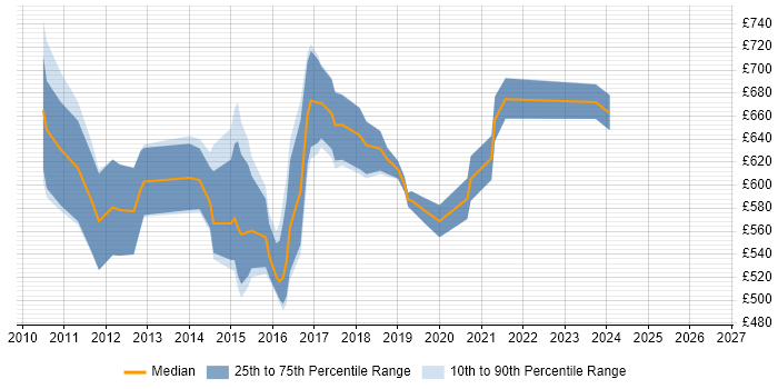 Contractor daily rate distribution trend for Head of User Experience job vacancies in London