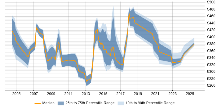 Contractor daily rate distribution trend for jobs in London citing Health Informatics