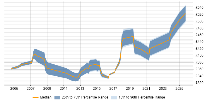 Contractor daily rate distribution trend for Healthcare Business Analyst job vacancies in London