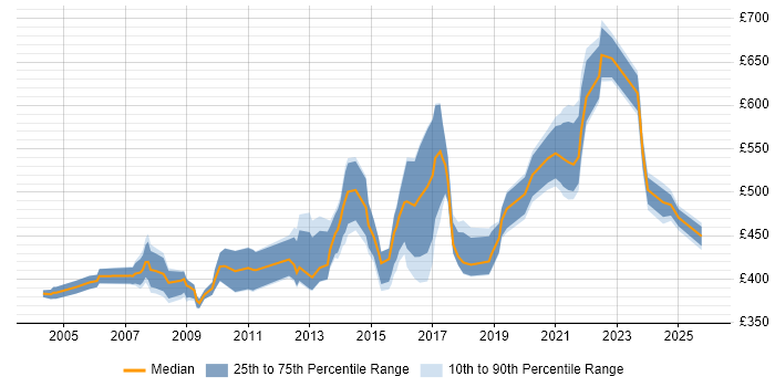 Contractor daily rate distribution trend for Healthcare Manager job vacancies in London