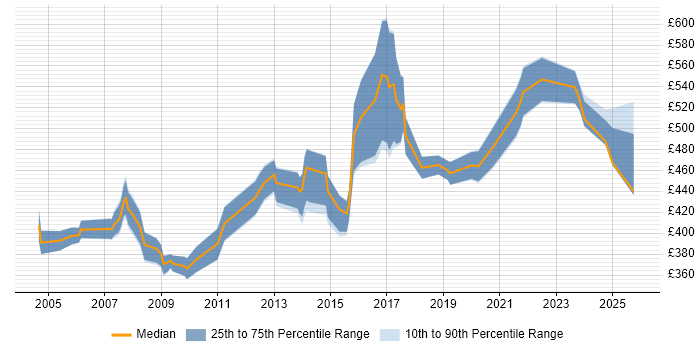 Contractor daily rate distribution trend for Healthcare Project Manager job vacancies in London
