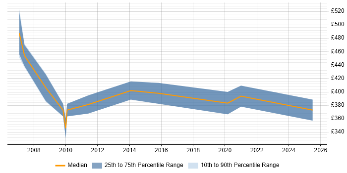 Contractor daily rate distribution trend for Healthcare Specialist job vacancies in London