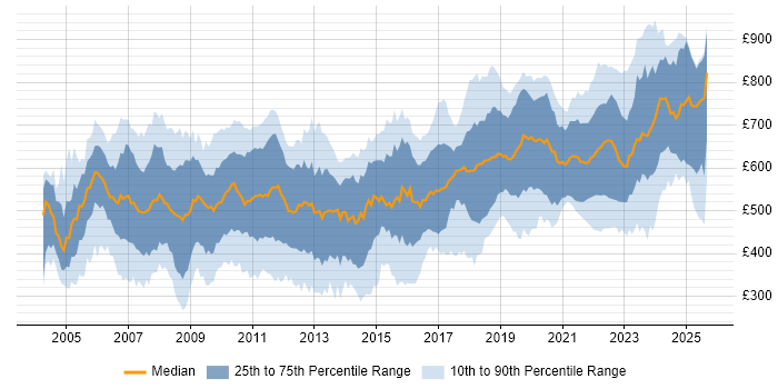 Contractor daily rate distribution trend for jobs in London citing Hedge funds Contractor daily rate distribution trend for jobs in London citing Hedge funds
