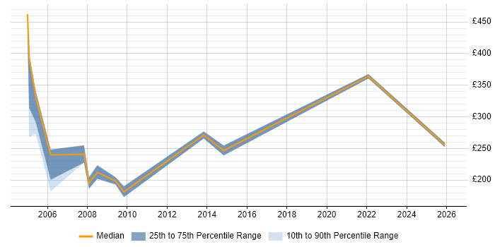 Contractor daily rate distribution trend for Help Desk Consultant job vacancies in London