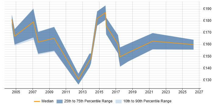 Contractor daily rate distribution trend for Help Desk Coordinator job vacancies in London